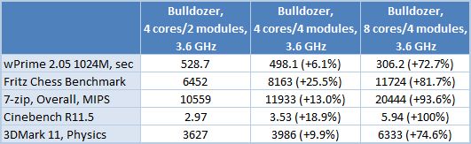 3 bulldozer processors comparison