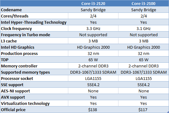 3 core i3 2120, 2100 comparison
