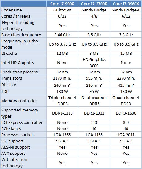 3 i7 processors comparison