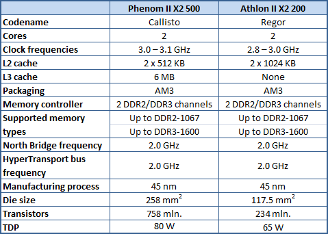 3 phenom II x2 500 , athlon II x2 200 comparison
