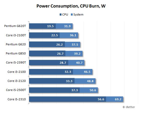 30 cpu burn power consumption