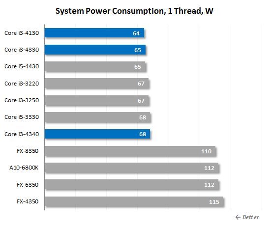 30. thread system power consumption