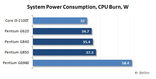 31 cpu burn power consumption