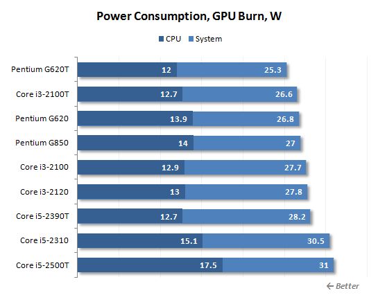 31 gpu burn power consumption
