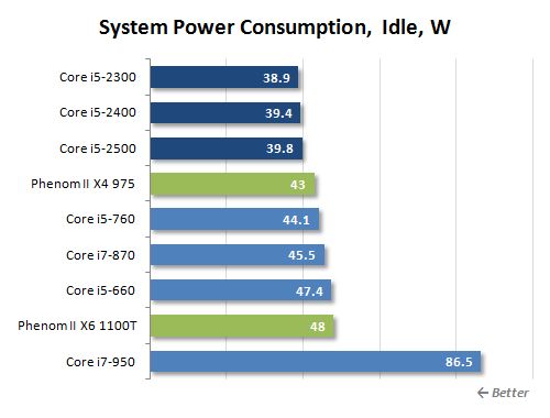 31 idle power consumption