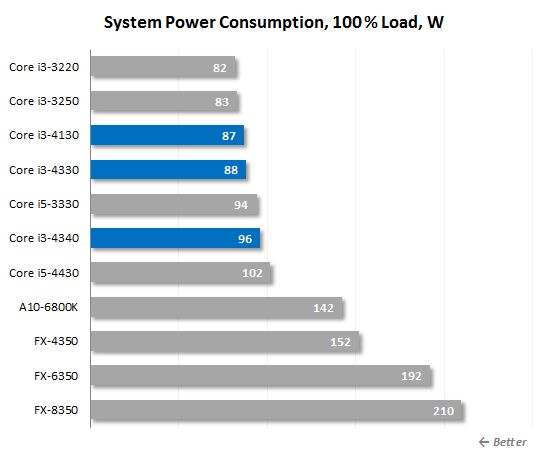 31. 100% load power consumption