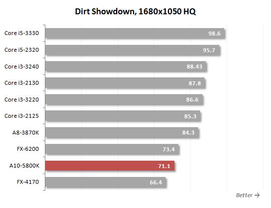 32 dirt showdown performance