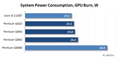 32 gpu burn power consumption