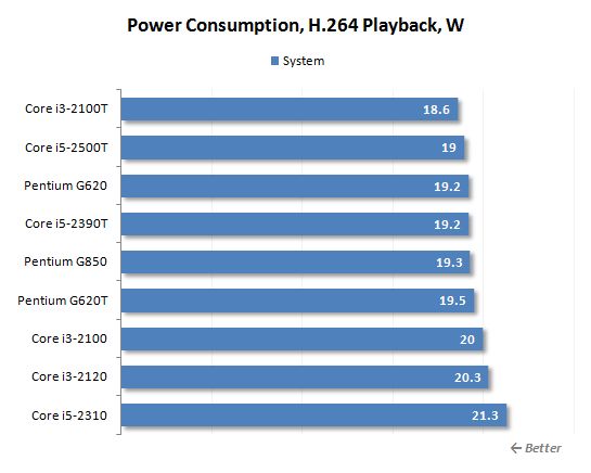 32 playback power consumption