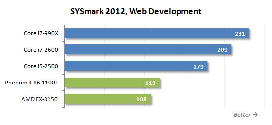 32 sysmark web development