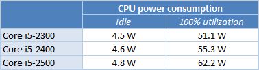 33 i5 2300, 2400, 2500 cpu power consumption