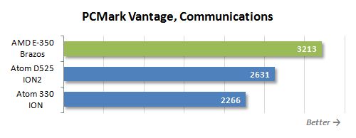 33 pcmark vantage communications