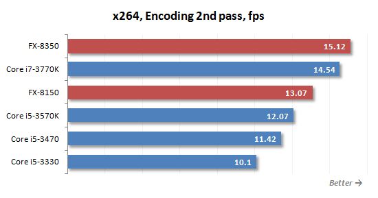 33 x264 2nd pass performance