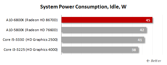 35 idle power consumption