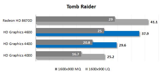 35. tomb raider performance