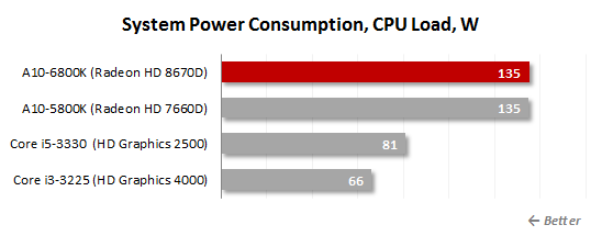 36 cpu load power consumption