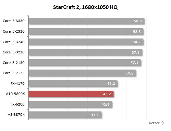 36 star craft 2 performance