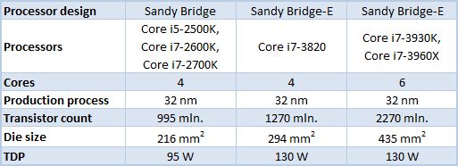 37 sandy bridge processor comparison