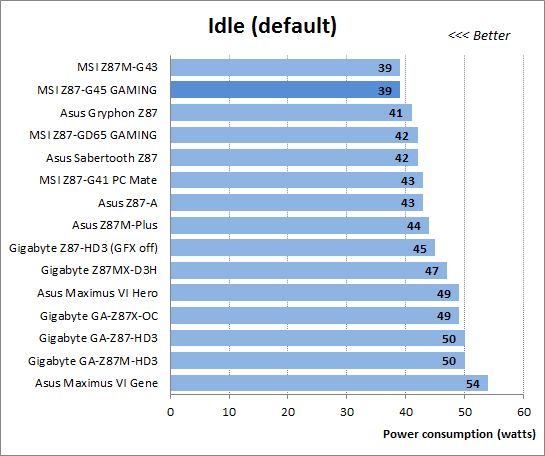 38 idle default power consumption