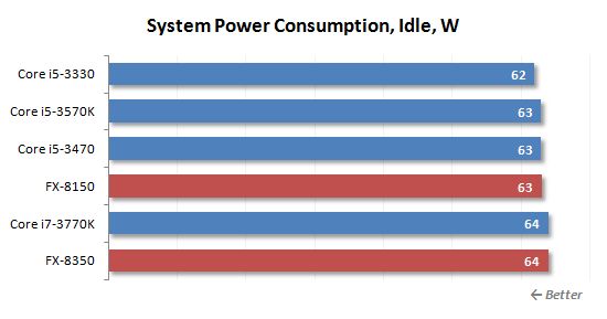 38 idle system power consumption