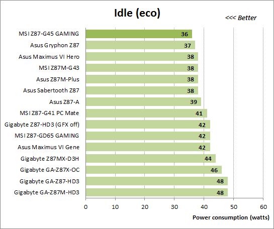 39 idle eco power consumption