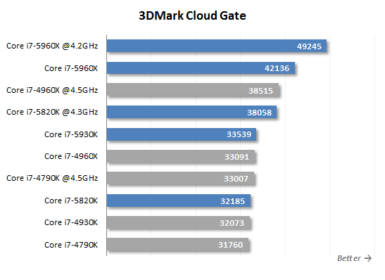 3DMark Cloud Gate performance