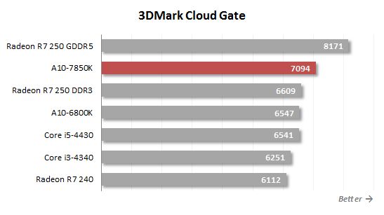 3d mark cloud gate performance