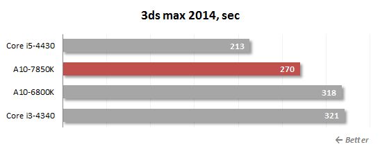 3ds max performance