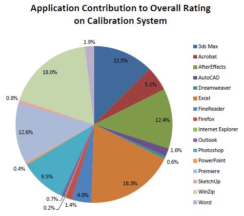 4 application contributiion to overall rating