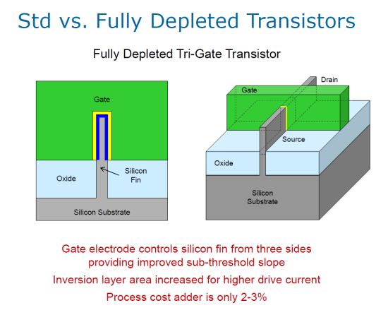 4 std vs fully depleted transistors