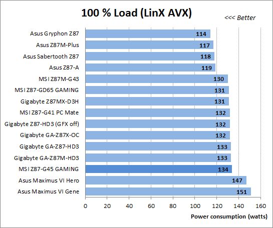 40 100 load linx avx power consumption