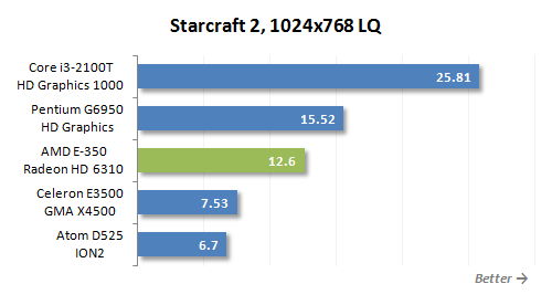 40 starcraft 2 lq performance