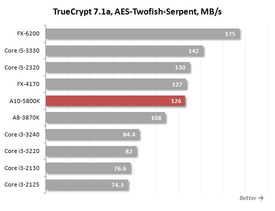 40 truecrypt performance