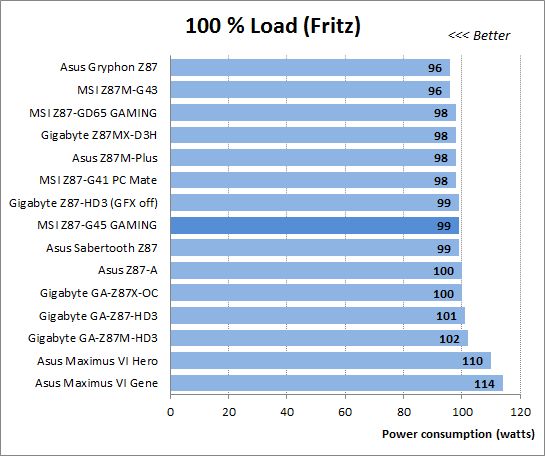 41 100 load fritz power consumption