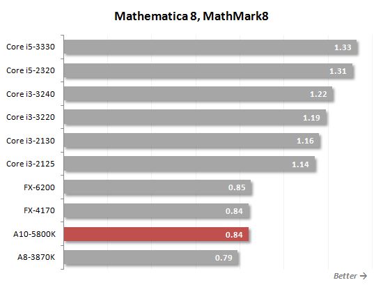 41 mathematica performance