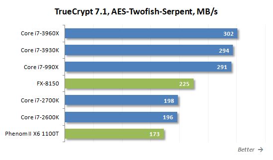 41 truecrypt performance
