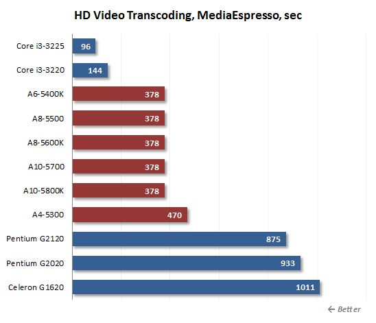 41 video transcoding performance