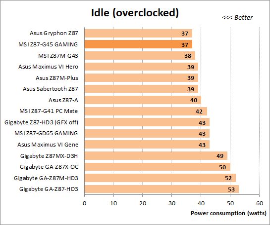42 idle overcloked power consumption