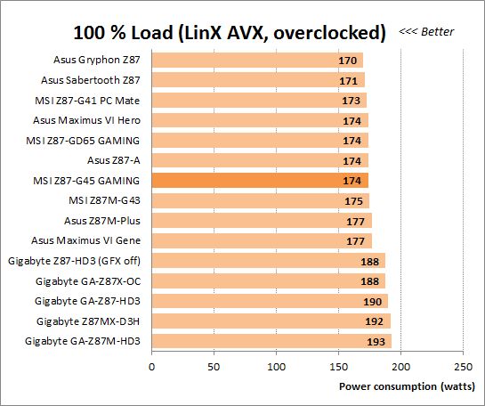 43 overclocked 100 load linx avx