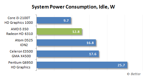 45 idle power consumption