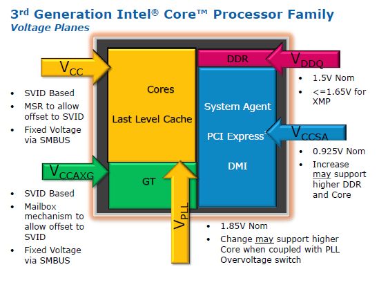 46 3rd generation intel core voltage planes