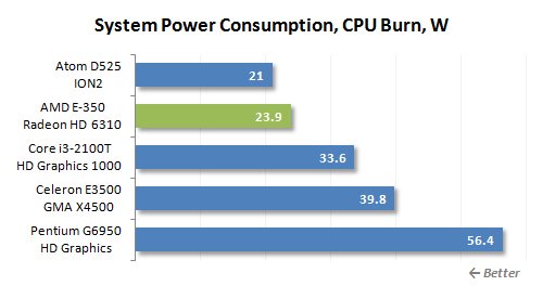 46 cpu burn power consumption