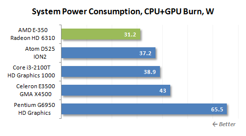 48 cpu+gpu burn power consumption