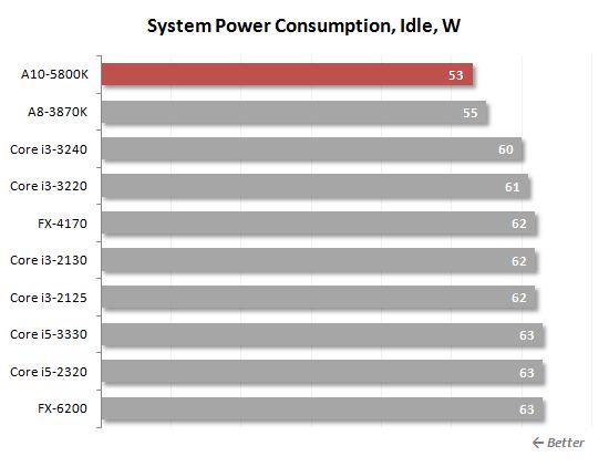51 idle power consumption