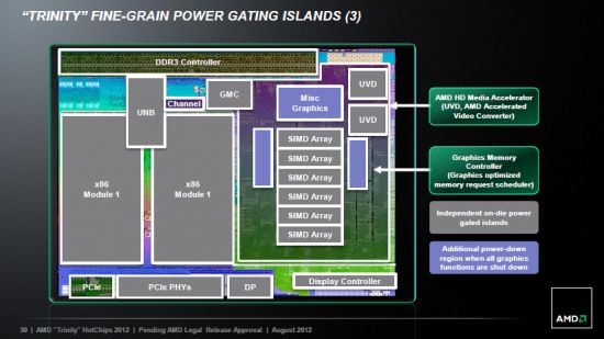 52 trinity fine grain power gating islands