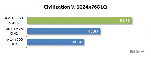 53 civilization v lq performance