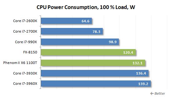 54 100 load power consumption