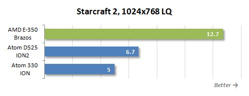 54 starcraft 2 lq performance