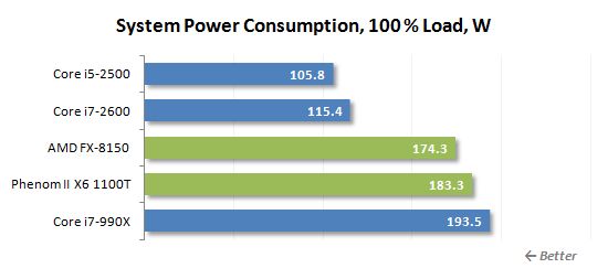 58 100 load power consumption
