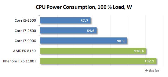 59 100 load cpu power consumption